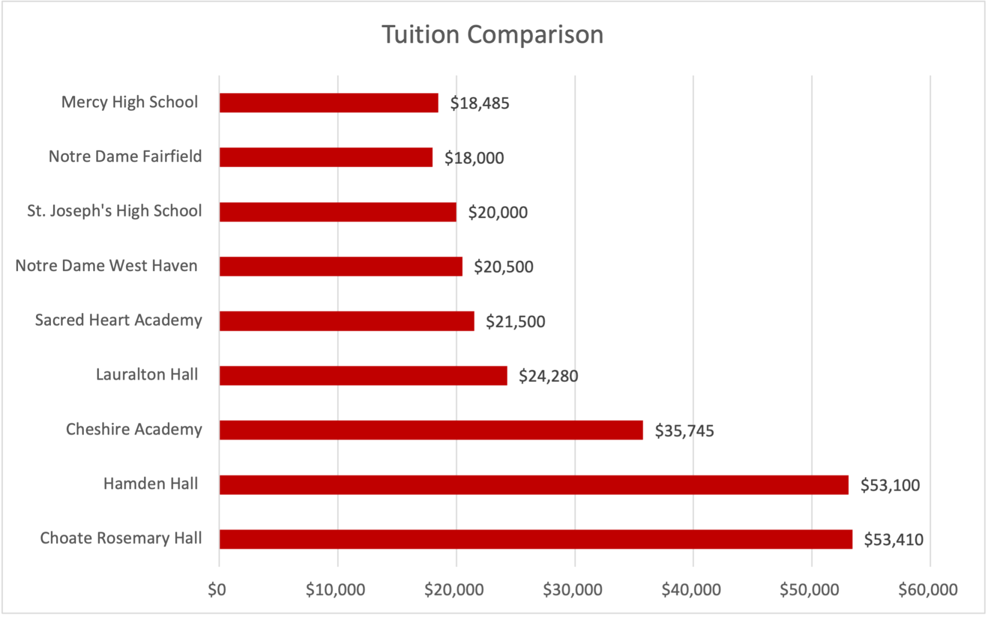 tuition comparison graph
